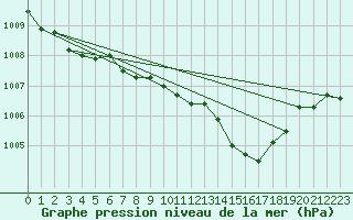 Courbe de la pression atmosphrique pour Wien Mariabrunn