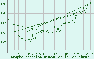 Courbe de la pression atmosphrique pour Waddington