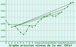 Courbe de la pression atmosphrique pour L