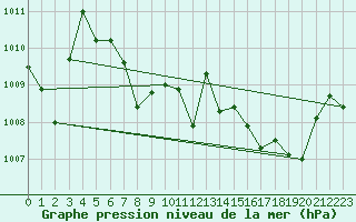 Courbe de la pression atmosphrique pour Pully-Lausanne (Sw)