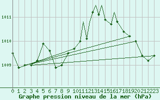 Courbe de la pression atmosphrique pour Columbus, Port Columbus International Airport