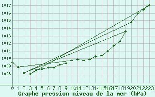 Courbe de la pression atmosphrique pour Kaikoura