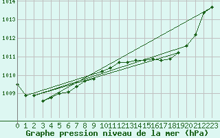 Courbe de la pression atmosphrique pour Lans-en-Vercors - Les Allires (38)