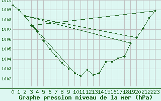 Courbe de la pression atmosphrique pour Eisenach