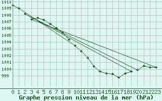 Courbe de la pression atmosphrique pour Meiningen