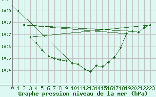 Courbe de la pression atmosphrique pour Gustavsfors