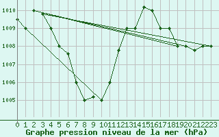 Courbe de la pression atmosphrique pour Kuantan