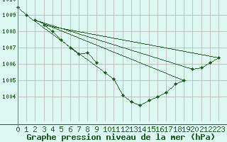 Courbe de la pression atmosphrique pour Roth