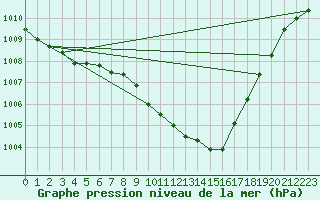 Courbe de la pression atmosphrique pour Orte