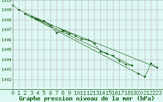 Courbe de la pression atmosphrique pour Sandillon (45)