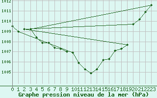 Courbe de la pression atmosphrique pour Kuemmersruck