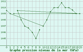 Courbe de la pression atmosphrique pour Bintulu