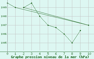 Courbe de la pression atmosphrique pour Bintulu