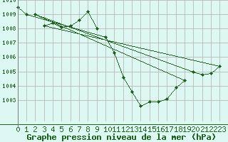 Courbe de la pression atmosphrique pour Kalwang