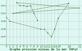 Courbe de la pression atmosphrique pour Chahbahar