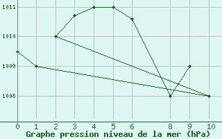 Courbe de la pression atmosphrique pour Katunayake