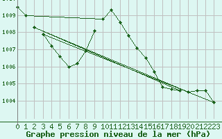 Courbe de la pression atmosphrique pour Grenoble/agglo Le Versoud (38)