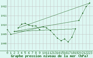 Courbe de la pression atmosphrique pour Mhleberg