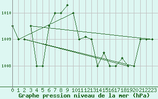 Courbe de la pression atmosphrique pour Chios Airport