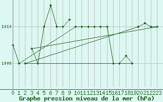 Courbe de la pression atmosphrique pour Grazzanise