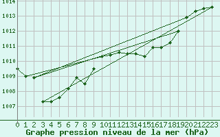 Courbe de la pression atmosphrique pour Avord (18)