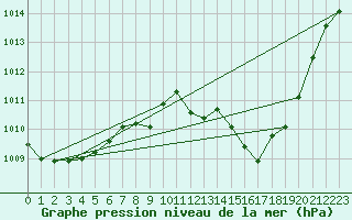 Courbe de la pression atmosphrique pour Orlans (45)