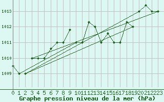 Courbe de la pression atmosphrique pour Marina Di Ginosa