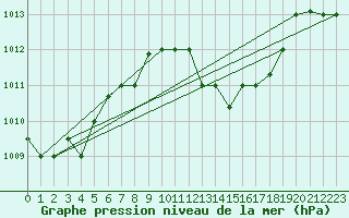 Courbe de la pression atmosphrique pour Touggourt