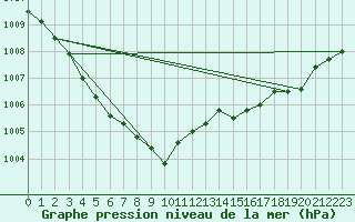 Courbe de la pression atmosphrique pour Ploumanac