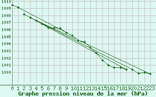 Courbe de la pression atmosphrique pour Orschwiller (67)