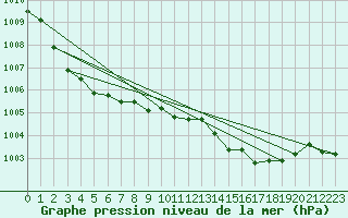 Courbe de la pression atmosphrique pour Lamballe (22)