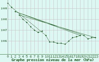 Courbe de la pression atmosphrique pour Pakri