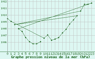 Courbe de la pression atmosphrique pour Ajaccio - Campo dell