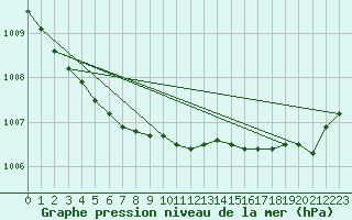 Courbe de la pression atmosphrique pour Fort Vermilion