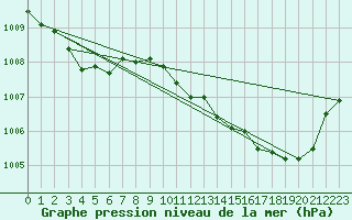 Courbe de la pression atmosphrique pour Bras (83)