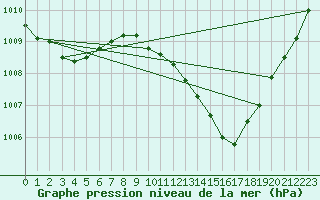 Courbe de la pression atmosphrique pour Gorzow Wlkp