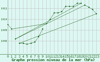 Courbe de la pression atmosphrique pour Jomala Jomalaby