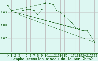 Courbe de la pression atmosphrique pour Kleine-Brogel (Be)