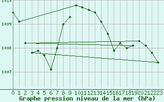 Courbe de la pression atmosphrique pour Rostock-Warnemuende
