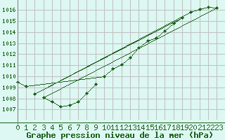 Courbe de la pression atmosphrique pour Angermuende