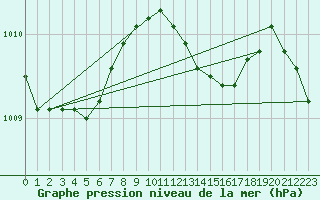 Courbe de la pression atmosphrique pour Vieste
