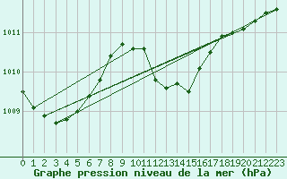 Courbe de la pression atmosphrique pour Pershore