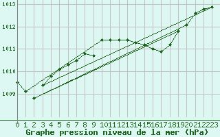 Courbe de la pression atmosphrique pour Tekirdag