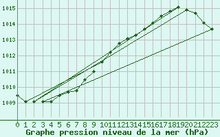 Courbe de la pression atmosphrique pour Meraker-Egge