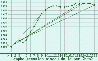 Courbe de la pression atmosphrique pour Landser (68)