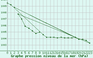 Courbe de la pression atmosphrique pour Kokkola Tankar