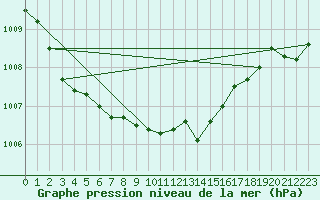 Courbe de la pression atmosphrique pour Helsingborg