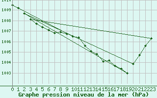 Courbe de la pression atmosphrique pour L