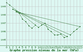 Courbe de la pression atmosphrique pour Les Pennes-Mirabeau (13)