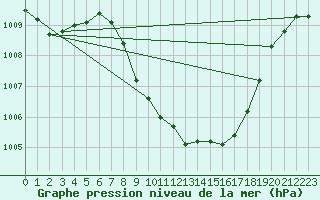 Courbe de la pression atmosphrique pour Grono